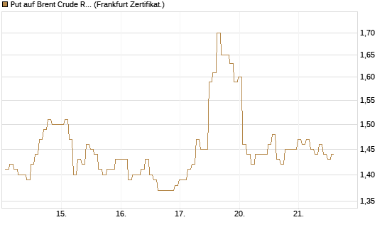 Put auf Brent Crude Rohöl ICE 09/26 [BNP Paribas Emissions- und Handelsges.] Chart