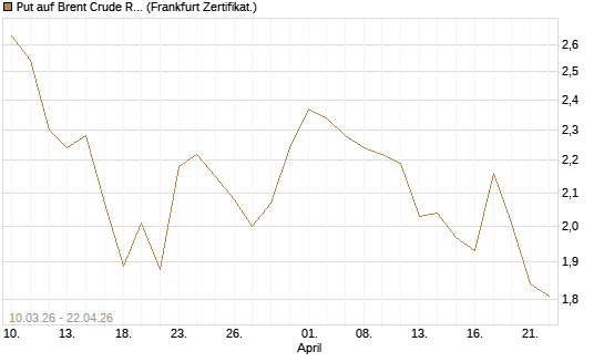 Put auf Brent Crude Rohöl ICE 09/26 [BNP Paribas Emissions- und Handelsges.] Chart