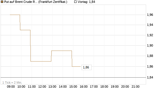 Put auf Brent Crude Rohöl ICE 09/26 [BNP Paribas Emissions- und Handelsges.] Chart