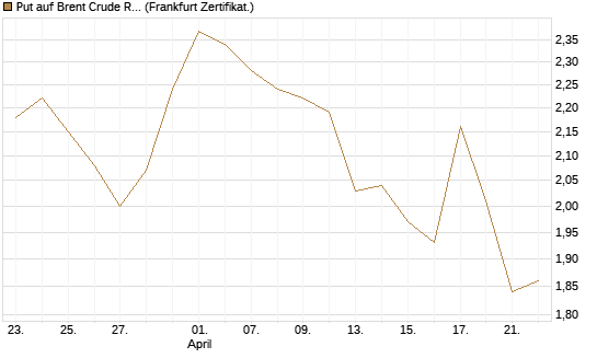 Put auf Brent Crude Rohöl ICE 09/26 [BNP Paribas Emissions- und Handelsges.] Chart