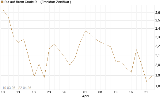 Put auf Brent Crude Rohöl ICE 09/26 [BNP Paribas Emissions- und Handelsges.] Chart