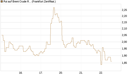 Put auf Brent Crude Rohöl ICE 09/26 [BNP Paribas Emissions- und Handelsges.] Chart