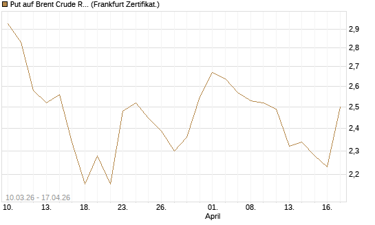 Put auf Brent Crude Rohöl ICE 09/26 [BNP Paribas Emissions- und Handelsges.] Chart