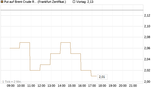 Put auf Brent Crude Rohöl ICE 09/26 [BNP Paribas Emissions- und Handelsges.] Chart