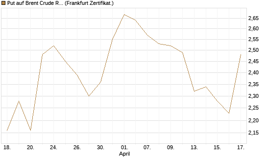 Put auf Brent Crude Rohöl ICE 09/26 [BNP Paribas Emissions- und Handelsges.] Chart