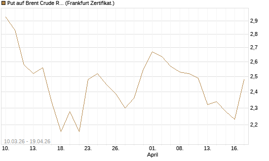 Put auf Brent Crude Rohöl ICE 09/26 [BNP Paribas Emissions- und Handelsges.] Chart