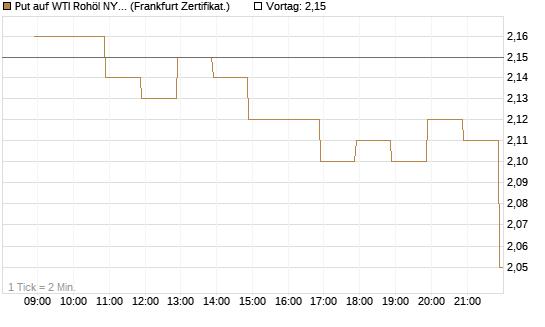 Put auf WTI Rohöl NYMEX 12/26 [BNP Paribas Emissions- und Handelsges.] Chart