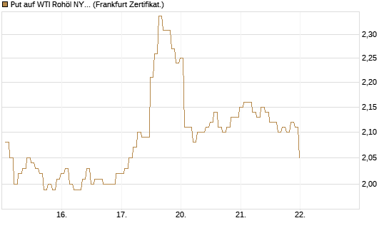 Put auf WTI Rohöl NYMEX 12/26 [BNP Paribas Emissions- und Handelsges.] Chart