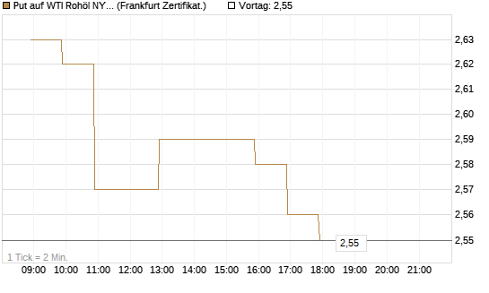 Put auf WTI Rohöl NYMEX 12/26 [BNP Paribas Emissions- und Handelsges.] Chart
