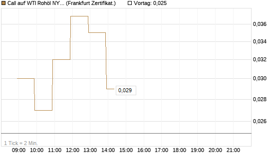 Call auf WTI Rohöl NYMEX 06/26 [BNP Paribas Emissions- und Handelsges.] Chart