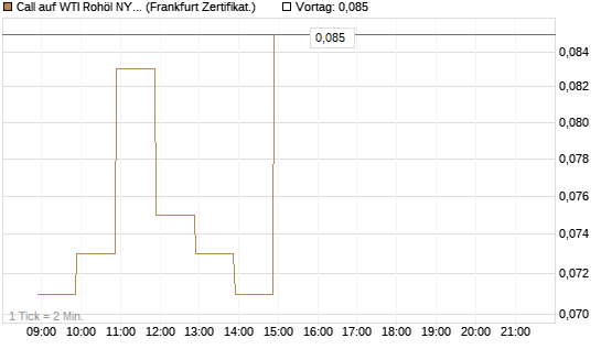 Call auf WTI Rohöl NYMEX 06/26 [BNP Paribas Emissions- und Handelsges.] Chart