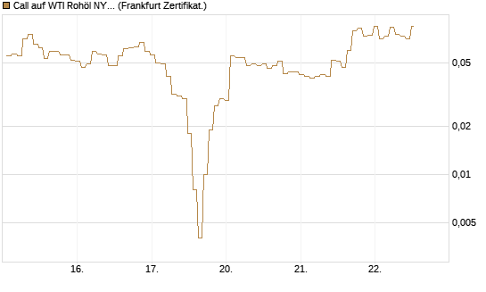 Call auf WTI Rohöl NYMEX 06/26 [BNP Paribas Emissions- und Handelsges.] Chart