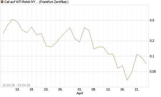 Call auf WTI Rohöl NYMEX 06/26 [BNP Paribas Emissions- und Handelsges.] Chart