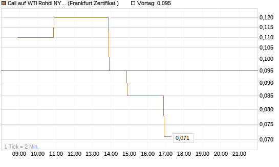 Call auf WTI Rohöl NYMEX 06/26 [BNP Paribas Emissions- und Handelsges.] Chart