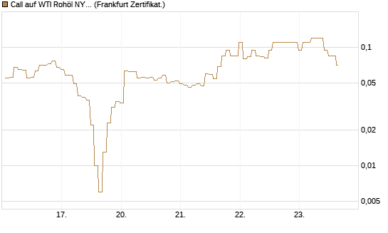 Call auf WTI Rohöl NYMEX 06/26 [BNP Paribas Emissions- und Handelsges.] Chart
