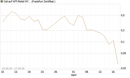 Call auf WTI Rohöl NYMEX 06/26 [BNP Paribas Emissions- und Handelsges.] Chart