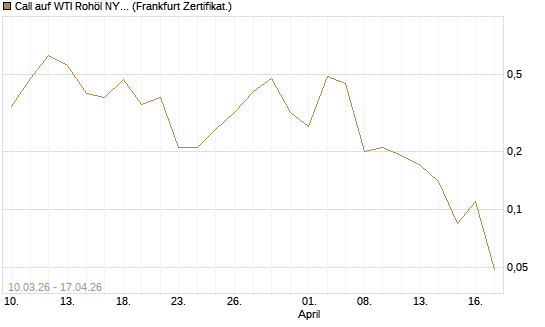 Call auf WTI Rohöl NYMEX 06/26 [BNP Paribas Emissions- und Handelsges.] Chart
