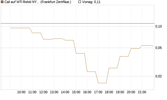 Call auf WTI Rohöl NYMEX 06/26 [BNP Paribas Emissions- und Handelsges.] Chart