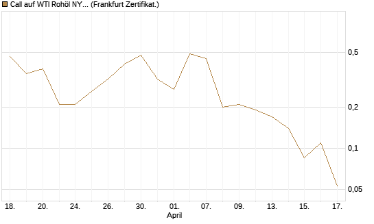 Call auf WTI Rohöl NYMEX 06/26 [BNP Paribas Emissions- und Handelsges.] Chart