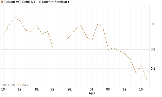 Call auf WTI Rohöl NYMEX 06/26 [BNP Paribas Emissions- und Handelsges.] Chart