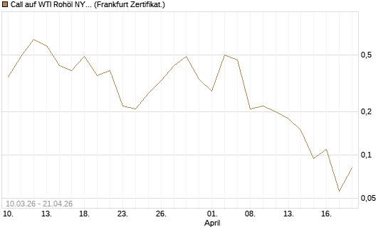 Call auf WTI Rohöl NYMEX 06/26 [BNP Paribas Emissions- und Handelsges.] Chart