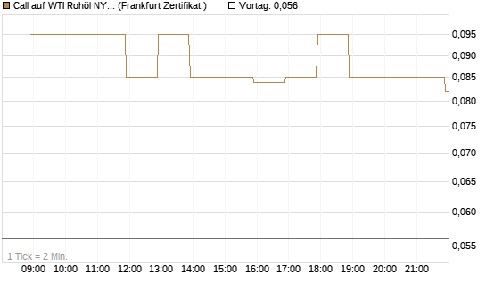 Call auf WTI Rohöl NYMEX 06/26 [BNP Paribas Emissions- und Handelsges.] Chart