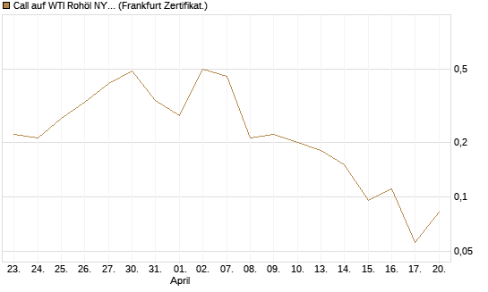 Call auf WTI Rohöl NYMEX 06/26 [BNP Paribas Emissions- und Handelsges.] Chart