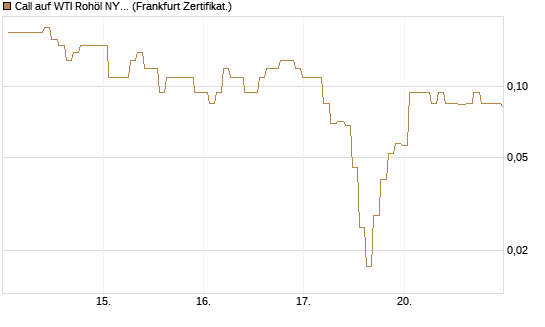 Call auf WTI Rohöl NYMEX 06/26 [BNP Paribas Emissions- und Handelsges.] Chart