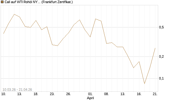 Call auf WTI Rohöl NYMEX 06/26 [BNP Paribas Emissions- und Handelsges.] Chart