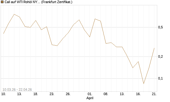 Call auf WTI Rohöl NYMEX 06/26 [BNP Paribas Emissions- und Handelsges.] Chart