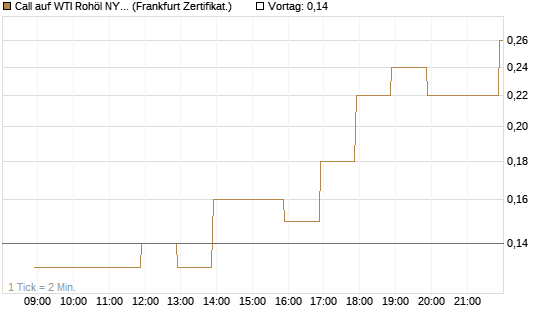 Call auf WTI Rohöl NYMEX 06/26 [BNP Paribas Emissions- und Handelsges.] Chart