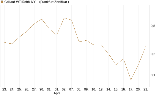 Call auf WTI Rohöl NYMEX 06/26 [BNP Paribas Emissions- und Handelsges.] Chart