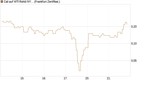 Call auf WTI Rohöl NYMEX 06/26 [BNP Paribas Emissions- und Handelsges.] Chart