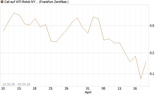 Call auf WTI Rohöl NYMEX 06/26 [BNP Paribas Emissions- und Handelsges.] Chart