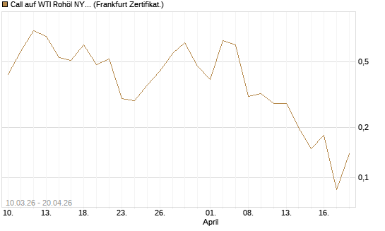 Call auf WTI Rohöl NYMEX 06/26 [BNP Paribas Emissions- und Handelsges.] Chart