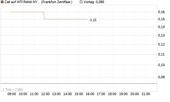 Call auf WTI Rohöl NYMEX 06/26 [BNP Paribas Emissions- und Handelsges.] Chart