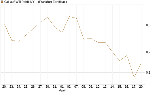Call auf WTI Rohöl NYMEX 06/26 [BNP Paribas Emissions- und Handelsges.] Chart