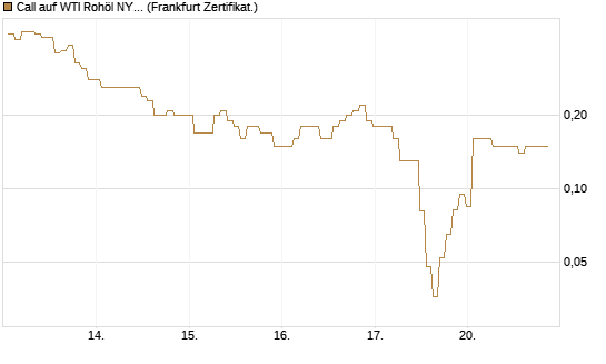 Call auf WTI Rohöl NYMEX 06/26 [BNP Paribas Emissions- und Handelsges.] Chart
