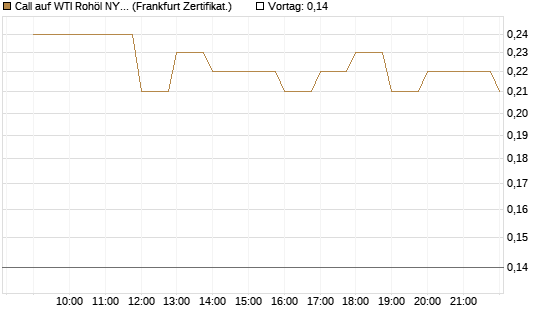 Call auf WTI Rohöl NYMEX 06/26 [BNP Paribas Emissions- und Handelsges.] Chart