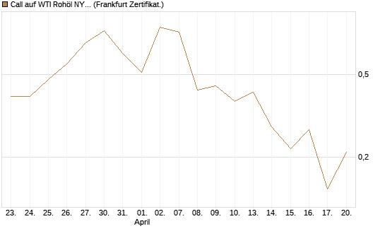 Call auf WTI Rohöl NYMEX 06/26 [BNP Paribas Emissions- und Handelsges.] Chart