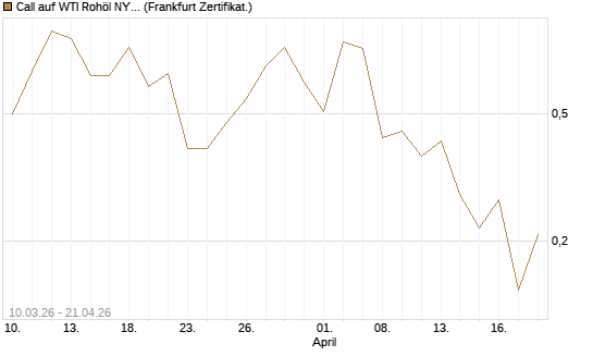 Call auf WTI Rohöl NYMEX 06/26 [BNP Paribas Emissions- und Handelsges.] Chart