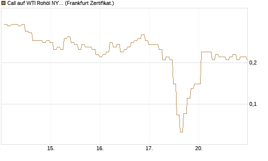 Call auf WTI Rohöl NYMEX 06/26 [BNP Paribas Emissions- und Handelsges.] Chart
