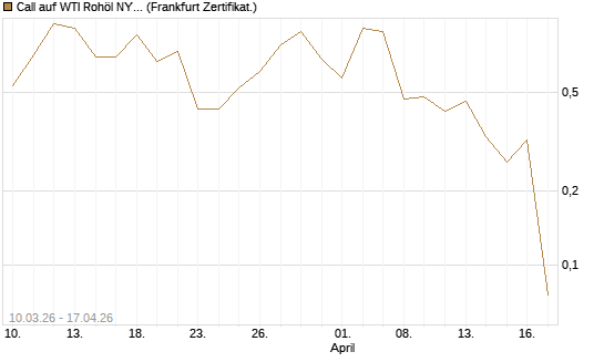 Call auf WTI Rohöl NYMEX 06/26 [BNP Paribas Emissions- und Handelsges.] Chart
