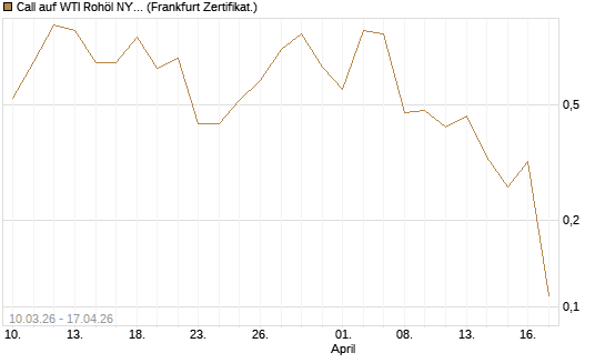 Call auf WTI Rohöl NYMEX 06/26 [BNP Paribas Emissions- und Handelsges.] Chart