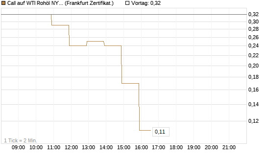 Call auf WTI Rohöl NYMEX 06/26 [BNP Paribas Emissions- und Handelsges.] Chart