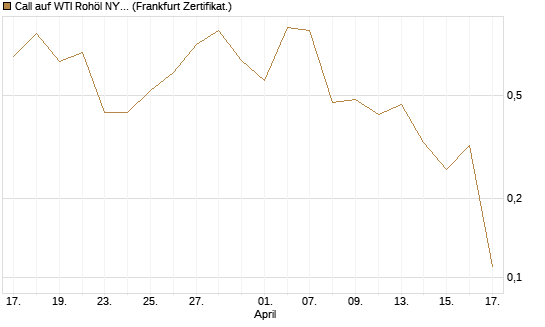 Call auf WTI Rohöl NYMEX 06/26 [BNP Paribas Emissions- und Handelsges.] Chart