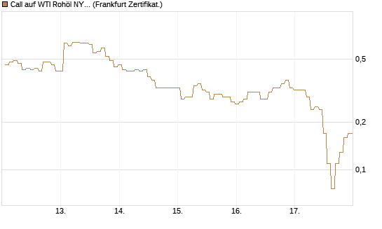 Call auf WTI Rohöl NYMEX 06/26 [BNP Paribas Emissions- und Handelsges.] Chart