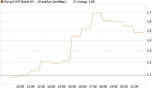Put auf WTI Rohöl NYMEX 06/26 [BNP Paribas Emissions- und Handelsges.] Chart