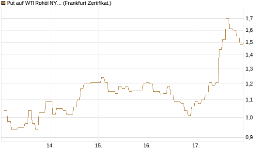 Put auf WTI Rohöl NYMEX 06/26 [BNP Paribas Emissions- und Handelsges.] Chart