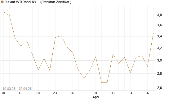 Put auf WTI Rohöl NYMEX 06/26 [BNP Paribas Emissions- und Handelsges.] Chart
